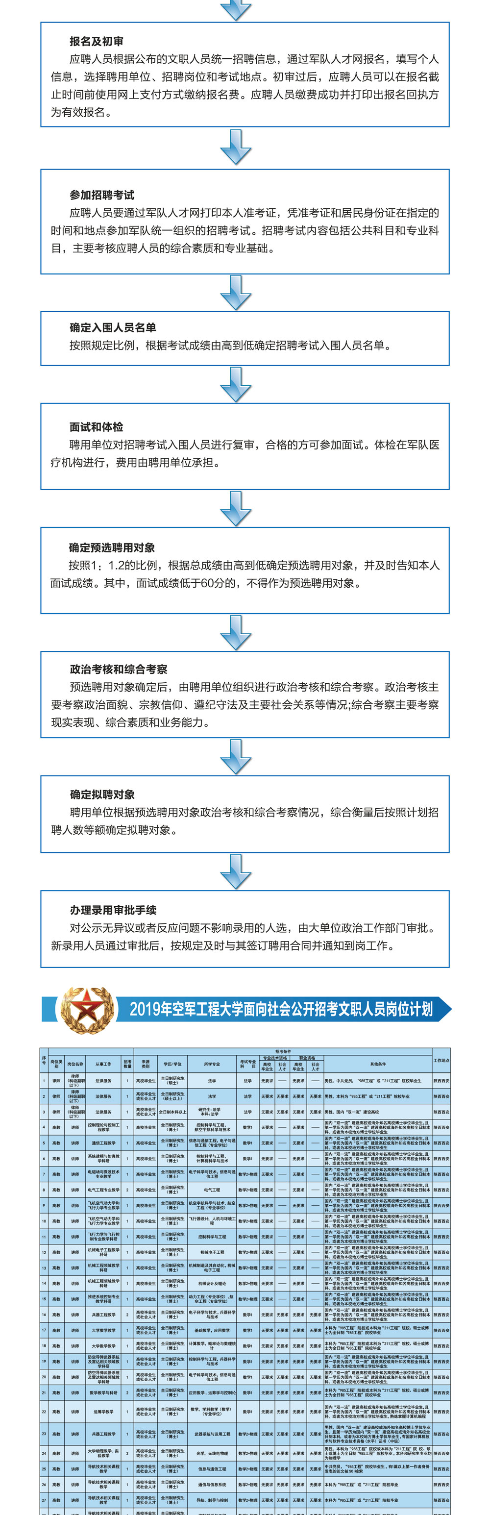 2019年空軍工程大學(xué)文職人員招聘簡章|122人(圖3)