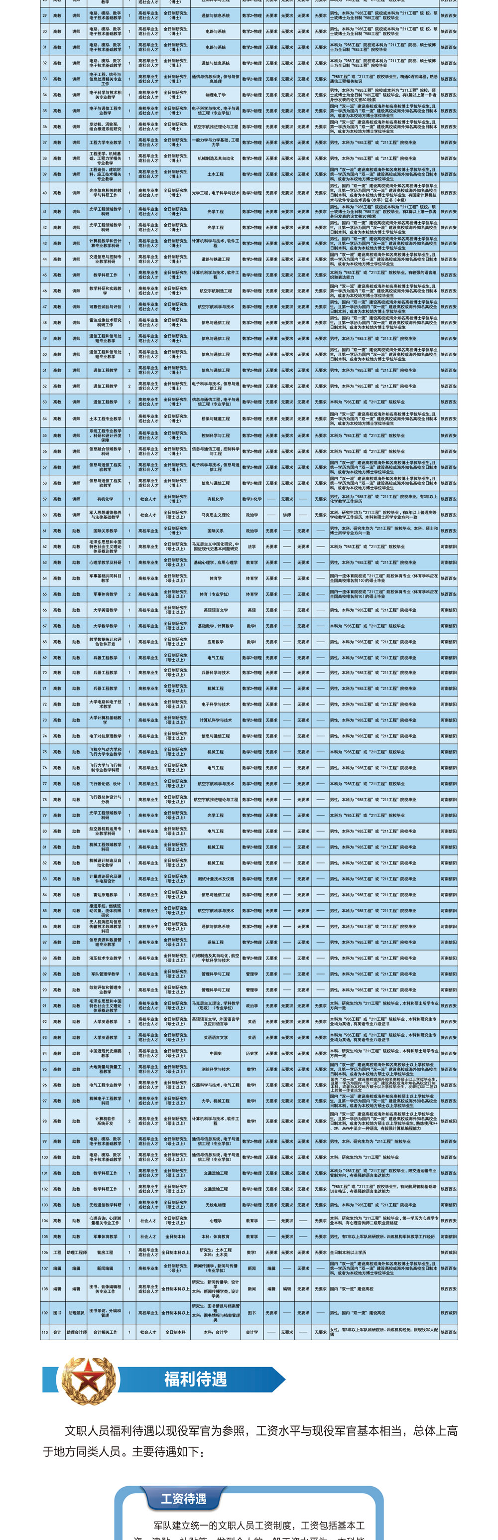 2019年空軍工程大學(xué)文職人員招聘簡章|122人(圖4)