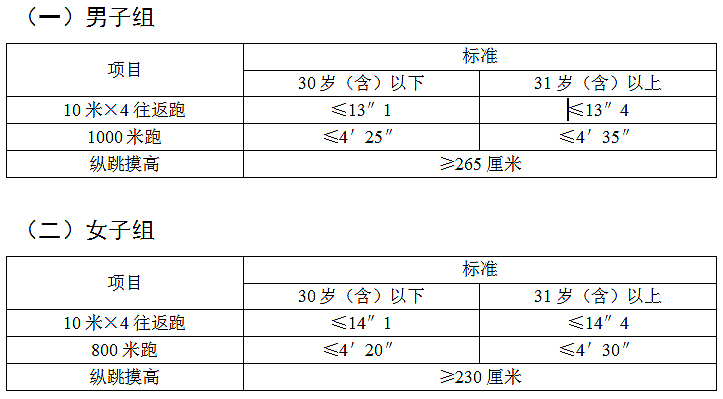 陜西省錄用人民警察體能測評項(xiàng)目和標(biāo)準(zhǔn)（暫行）(圖1)