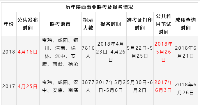 2019陜西事業(yè)單位聯(lián)考筆試時(shí)間已定招聘近萬(wàn)崗位4月8日出公告！(圖1)