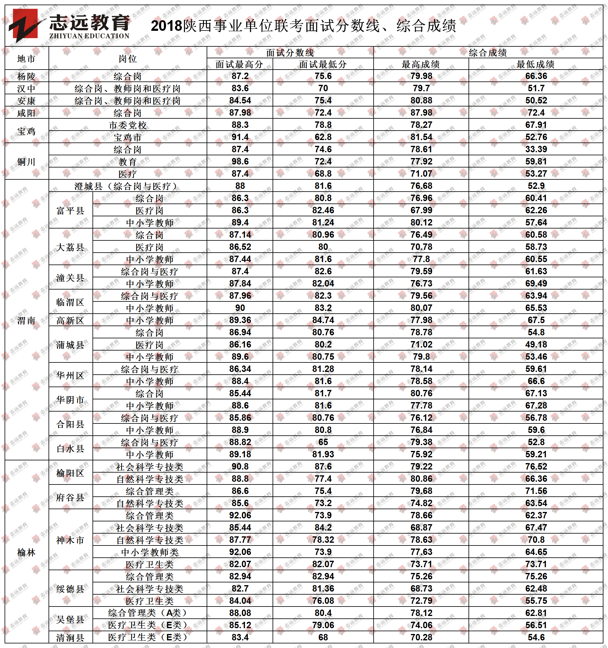 歷年來陜西事業(yè)單位聯(lián)考面試分數(shù)線及綜合成績(圖2)