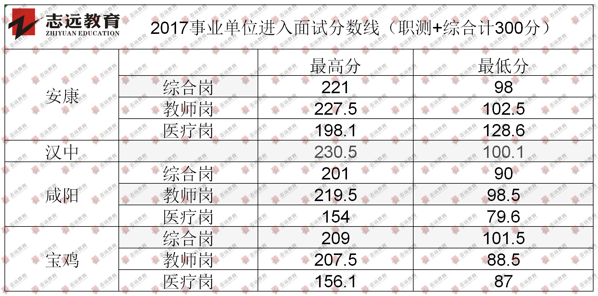 歷年來陜西事業(yè)單位聯(lián)考面試分數(shù)線及綜合成績(圖3)