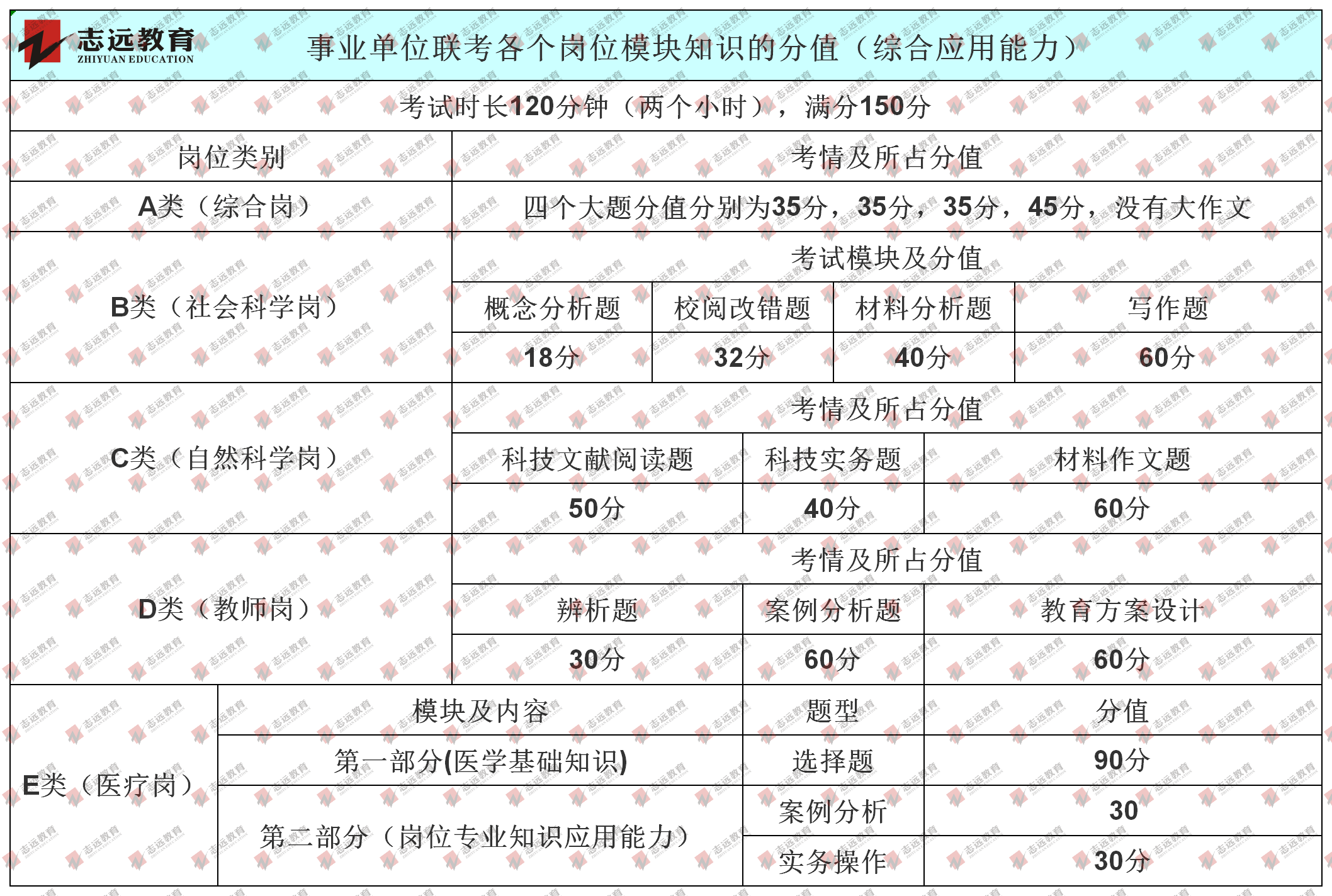 事業(yè)單位聯(lián)考各個崗位各個模塊的題量及題型(圖2)