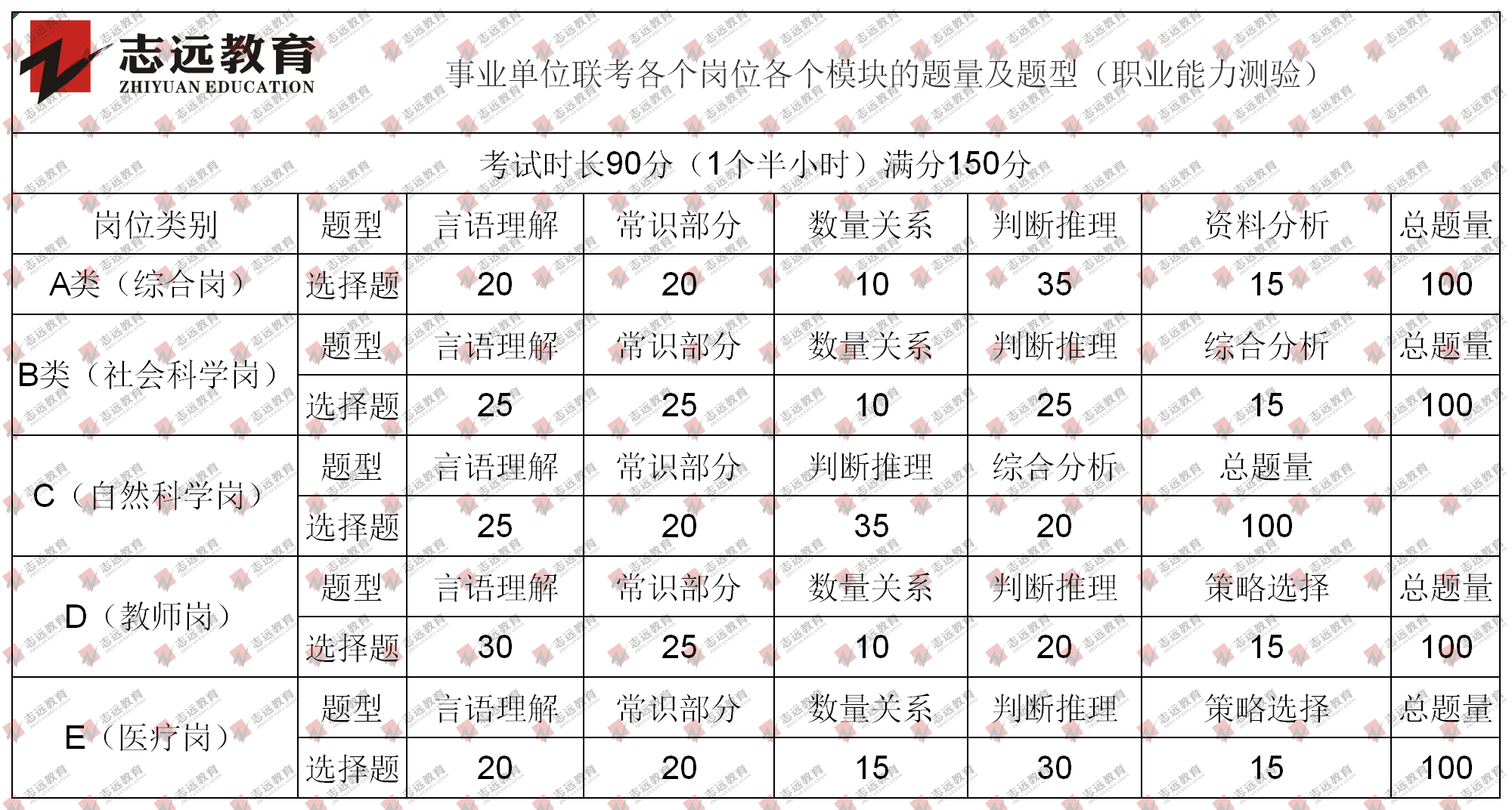 事業(yè)單位聯(lián)考各個崗位各個模塊的題量及題型(圖1)