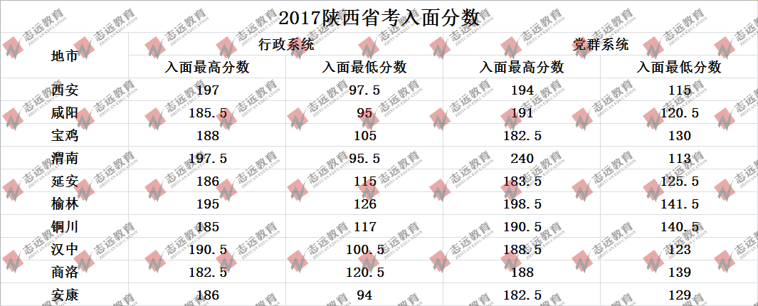 歷年陜西省考各地入面最低平均分數(shù)線及招錄人數(shù)統(tǒng)計(圖2)