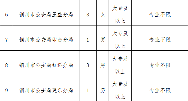 2019陜西銅川市公安局輔警招聘公告（48人）(圖2)