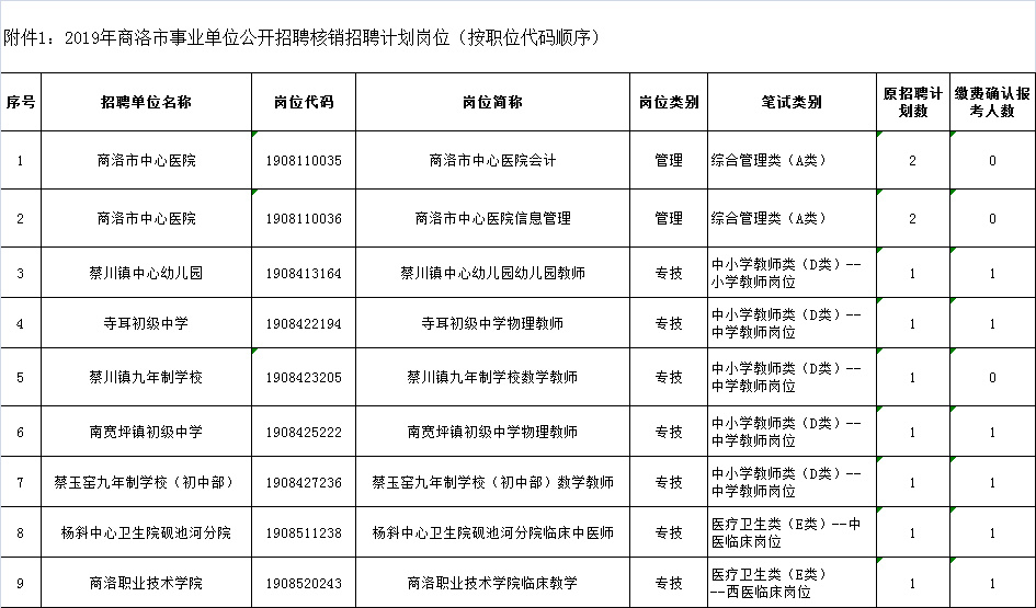 關于2019年商洛事業(yè)單位公開招聘確認報名人數未達規(guī)定比例職位情況及有關事項的公告(圖1)