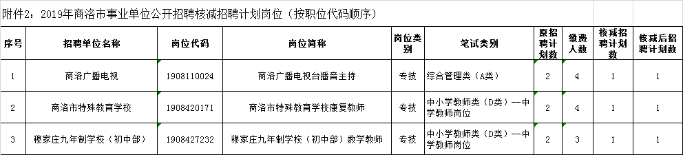 關于2019年商洛事業(yè)單位公開招聘確認報名人數未達規(guī)定比例職位情況及有關事項的公告(圖2)