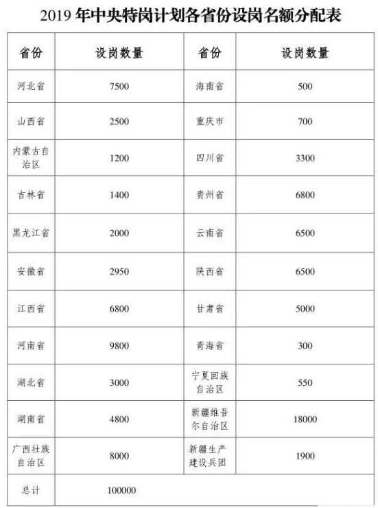 2019全國特崗教師招聘10萬人，陜西招錄6500人(圖1)