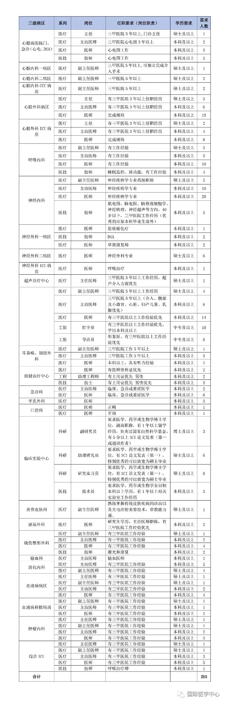 2019西安國際醫(yī)學(xué)中心招聘公告|265人(圖1)