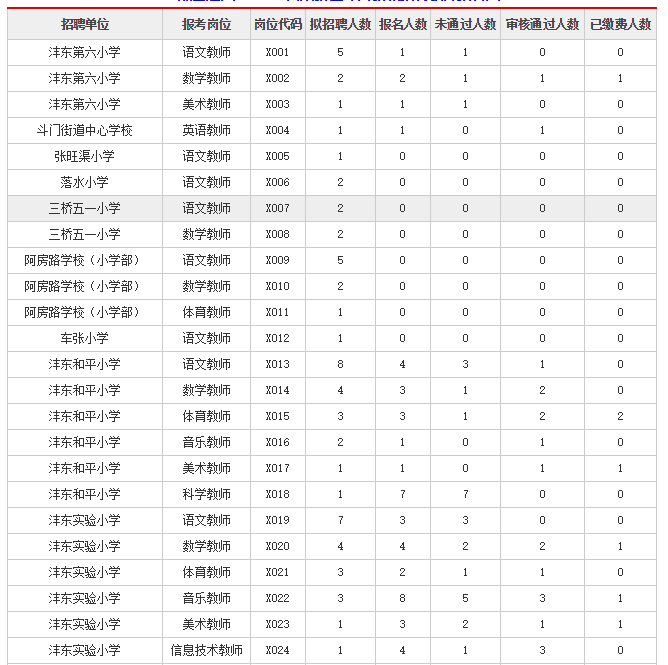 2019西咸新區(qū)灃東新城招聘小學教師報名人數(shù)統(tǒng)計（截止6月10日17時統(tǒng)計）(圖1)