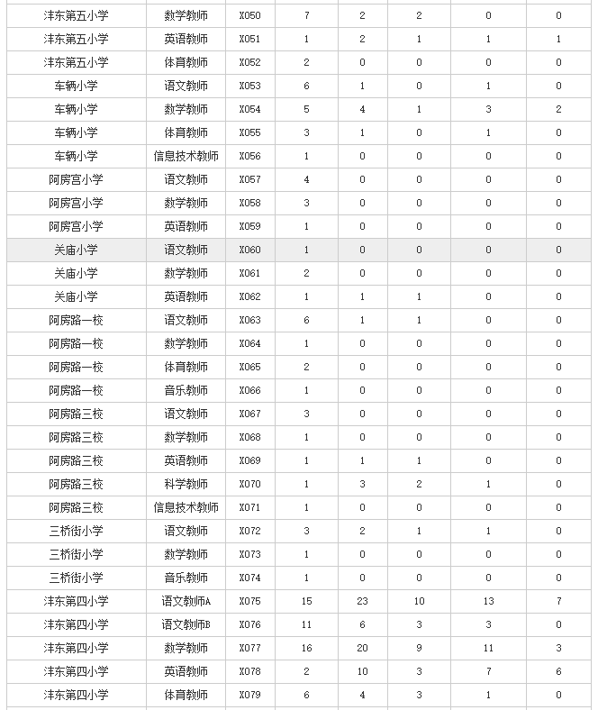 2019西咸新區(qū)灃東新城招聘小學教師報名人數(shù)統(tǒng)計（截止6月10日17時統(tǒng)計）(圖3)