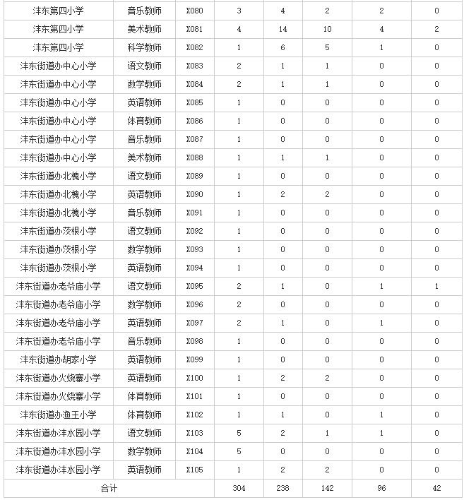 2019西咸新區(qū)灃東新城招聘小學教師報名人數(shù)統(tǒng)計（截止6月10日17時統(tǒng)計）(圖4)