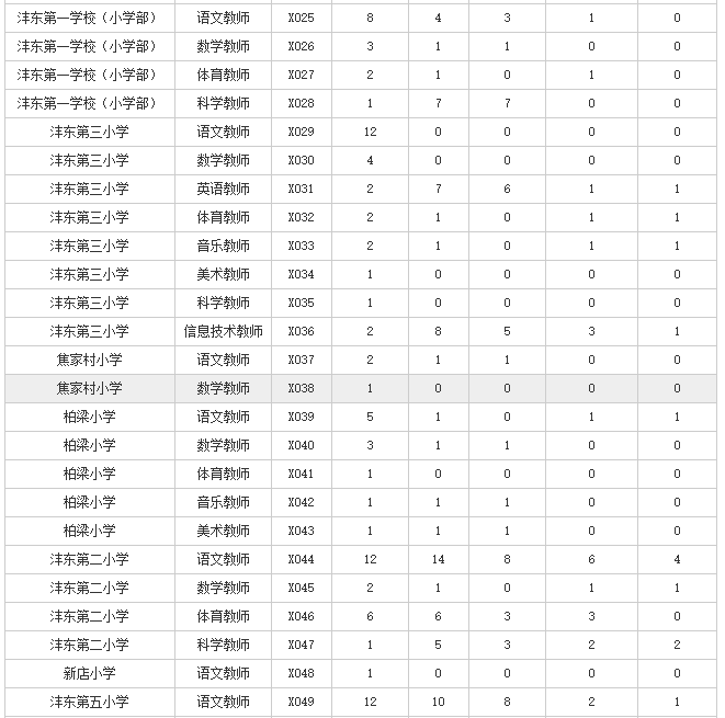 2019西咸新區(qū)灃東新城招聘小學教師報名人數(shù)統(tǒng)計（截止6月10日17時統(tǒng)計）(圖2)