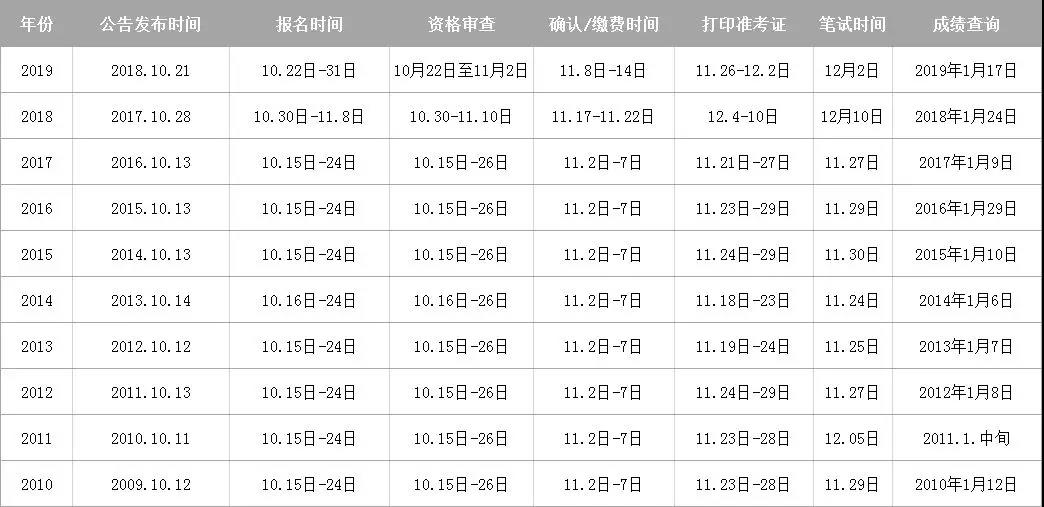 2020國考難度或?qū)⑻嵘?，真的嗎?圖1)