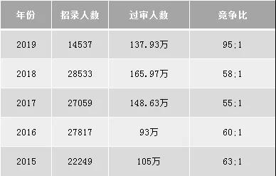 2020國考難度或?qū)⑻嵘?，真的嗎?圖2)