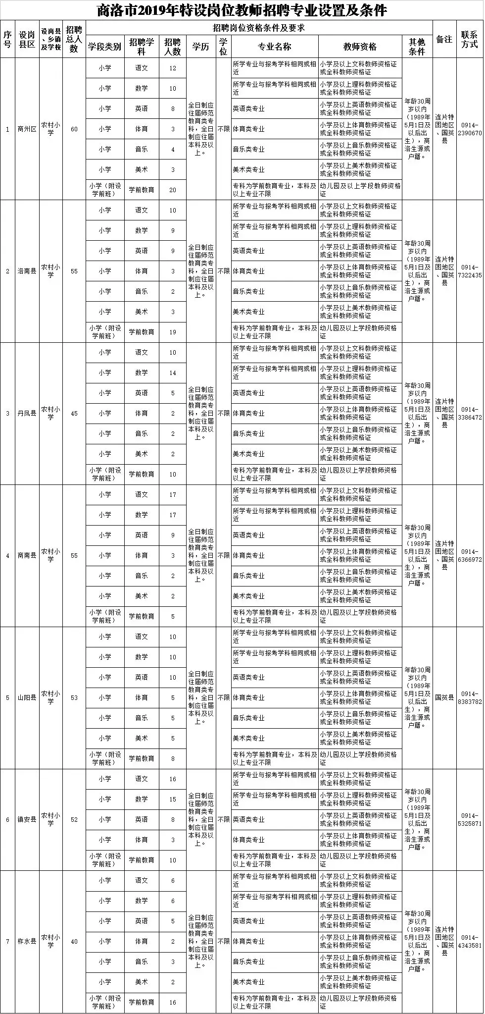 商洛市2019年農(nóng)村義務(wù)教育階段 學(xué)校教師特設(shè)崗位計(jì)劃招聘公告(圖1)