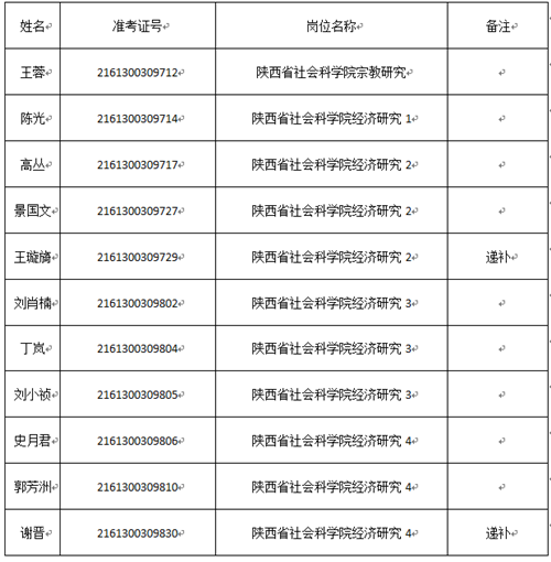 2019年陜西省社會科學(xué)院公開招聘工作人員面試公告(圖1)