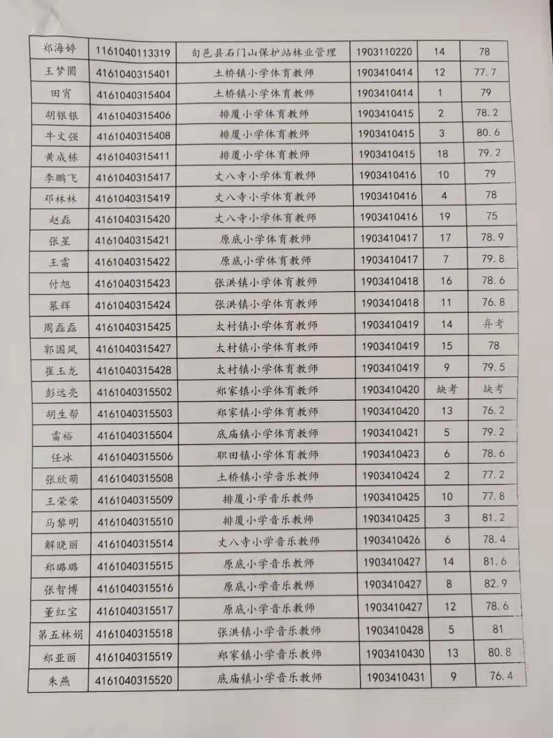 關(guān)于公布2019年旬邑縣事業(yè)單位公開招聘各崗位面試成績的通知(圖2)