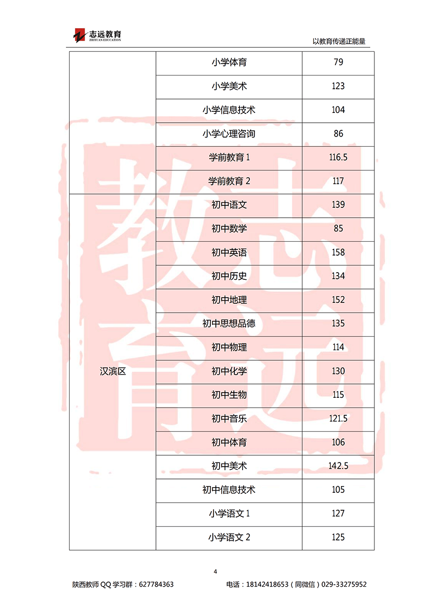 2018安康特崗教師進(jìn)面分?jǐn)?shù)線！(圖4)