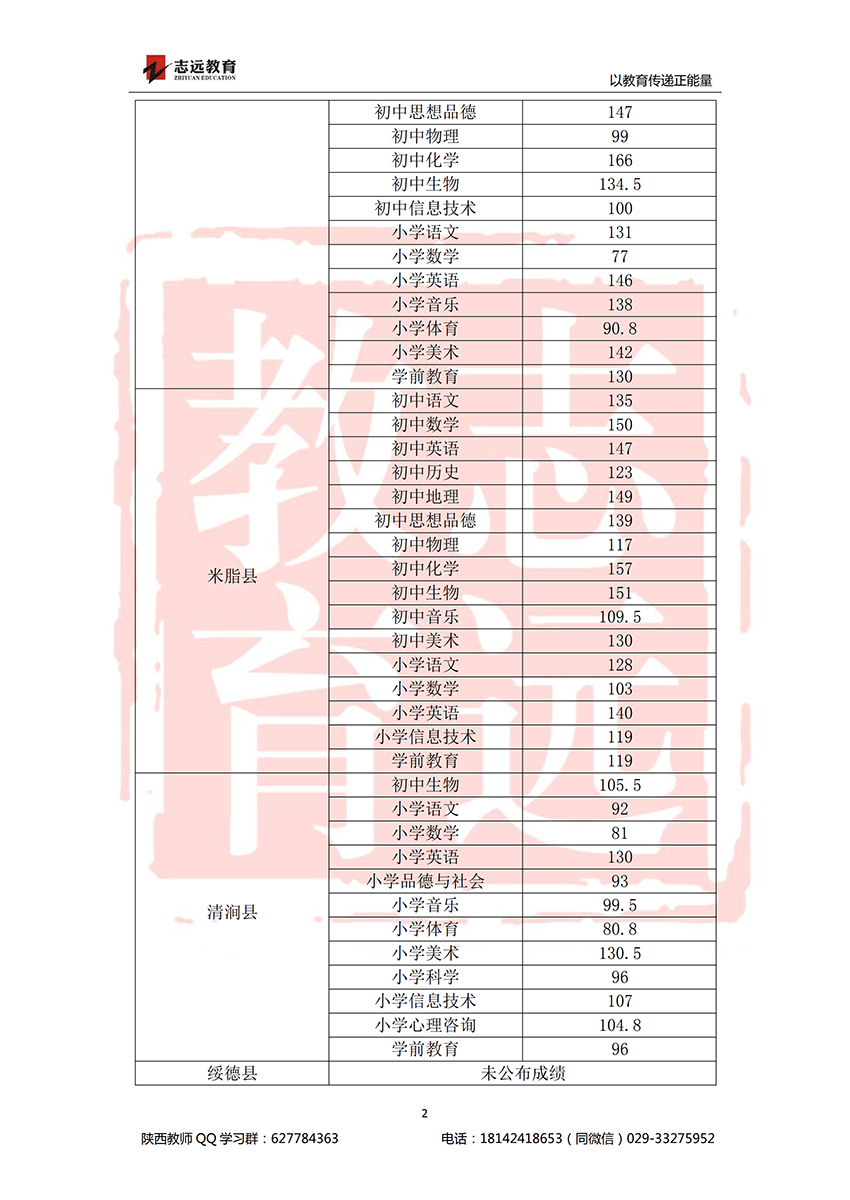 2018榆林特崗進面分?jǐn)?shù)線(圖2)