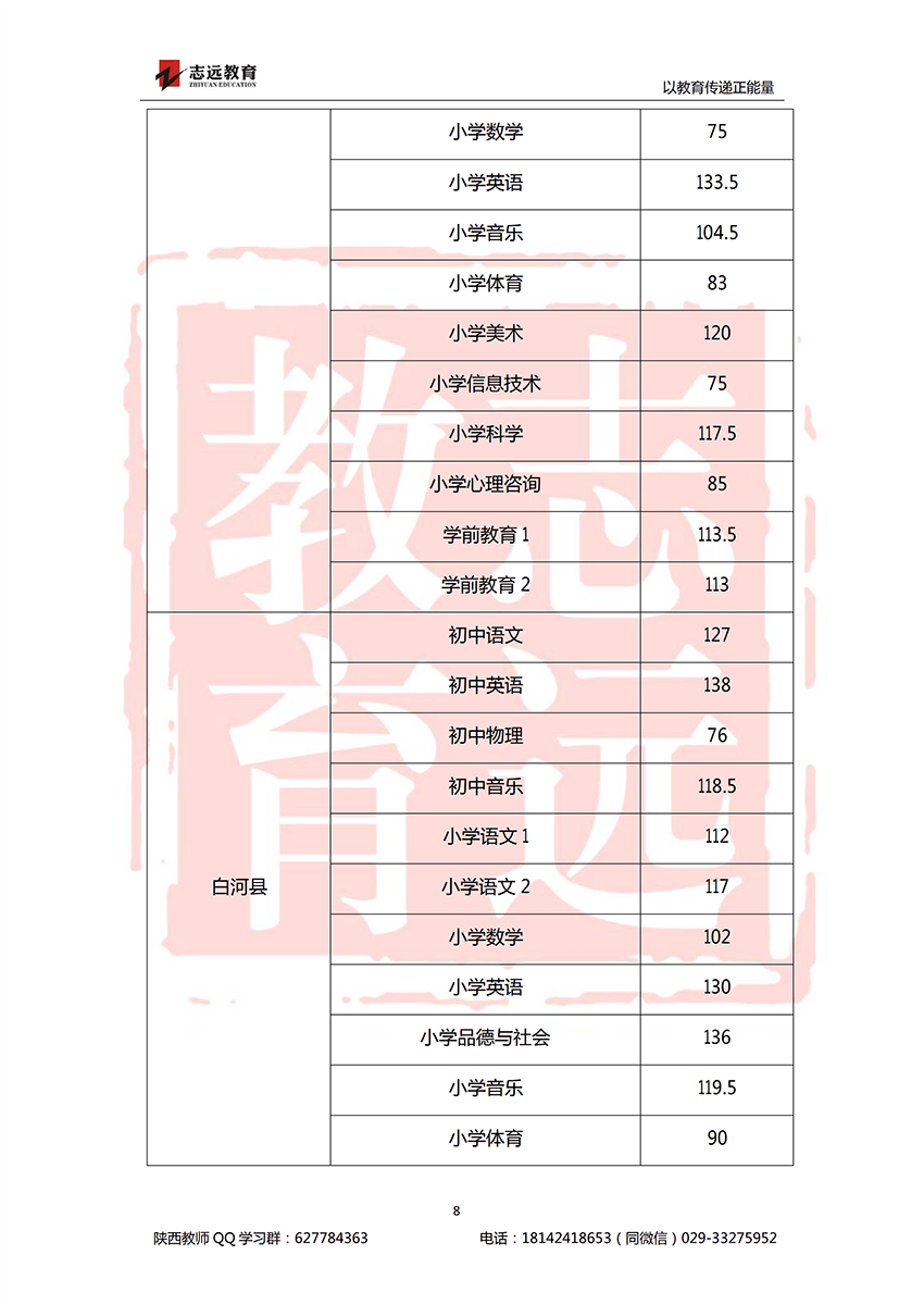 2018安康特崗教師進(jìn)面分?jǐn)?shù)線！(圖8)