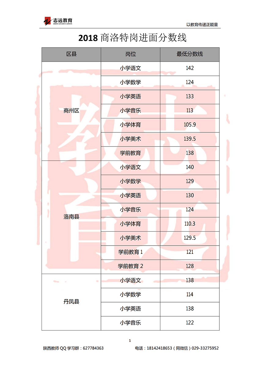 2018商洛特崗進面分數(shù)線(圖1)