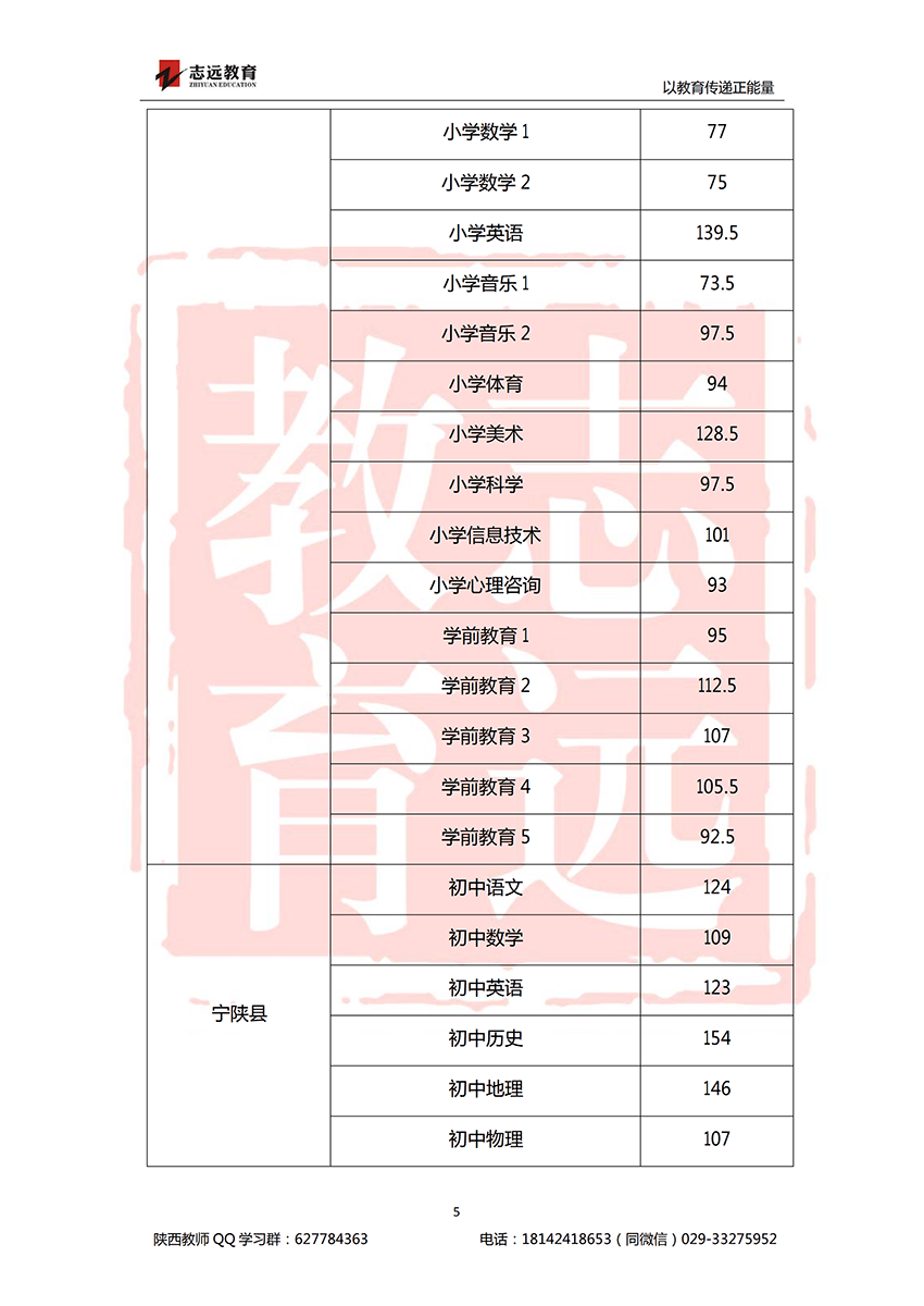 2018安康特崗教師進(jìn)面分?jǐn)?shù)線！(圖5)