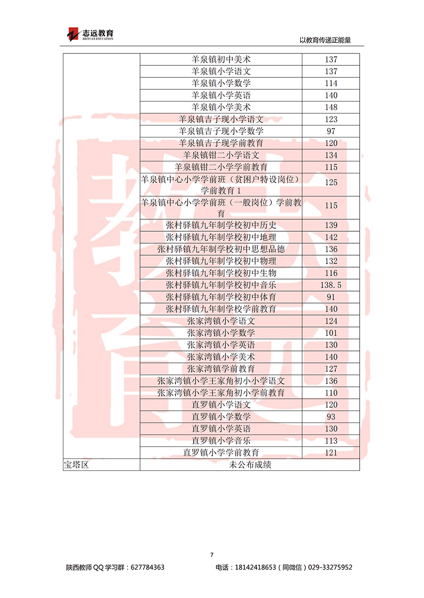 2018延安特崗進(jìn)面分?jǐn)?shù)線(圖7)