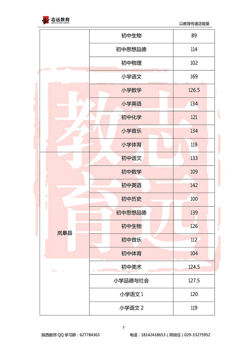 2018安康特崗教師進(jìn)面分?jǐn)?shù)線！(圖7)