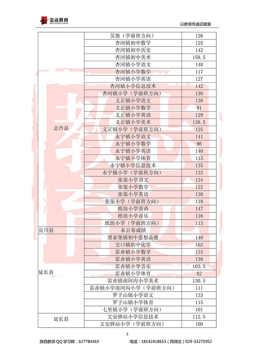 2018延安特崗進(jìn)面分?jǐn)?shù)線(圖2)