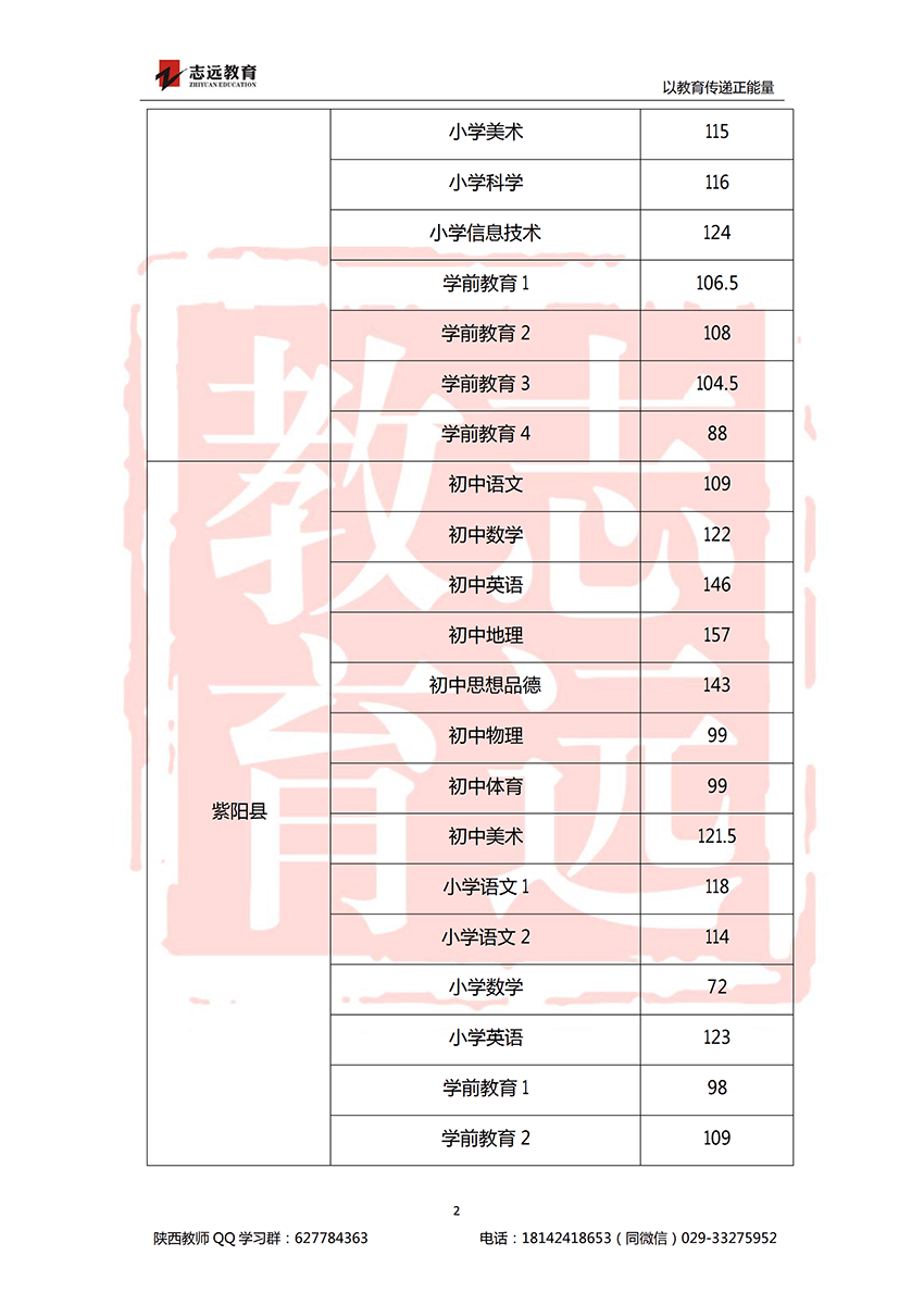 2018安康特崗教師進(jìn)面分?jǐn)?shù)線！(圖2)