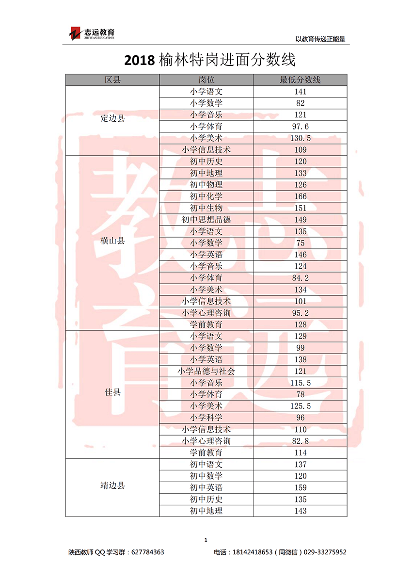 2018榆林特崗進面分?jǐn)?shù)線(圖1)