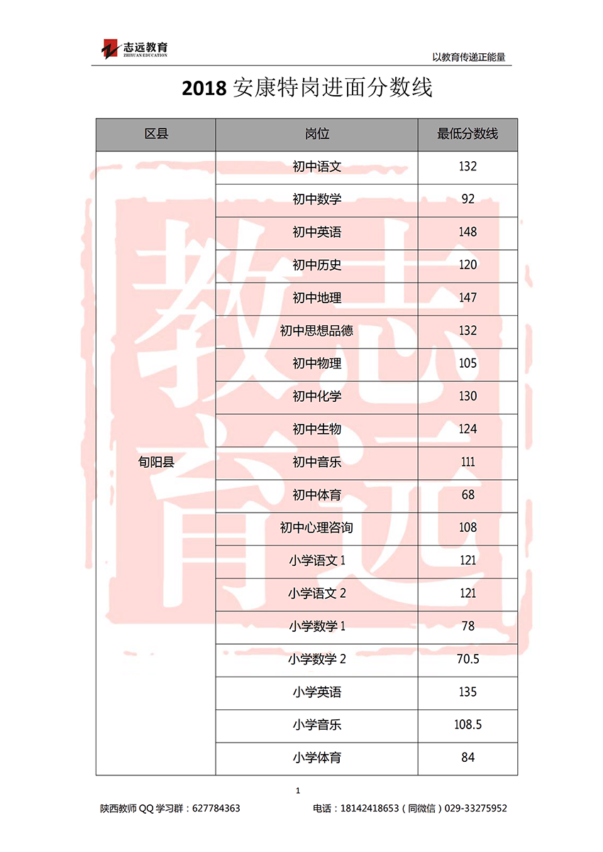 2018安康特崗教師進(jìn)面分?jǐn)?shù)線！(圖1)