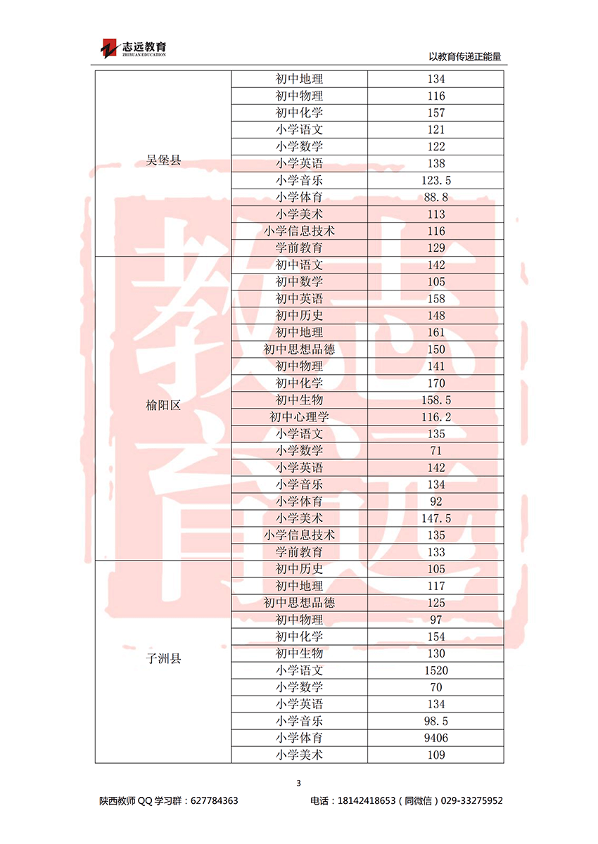 2018榆林特崗進面分?jǐn)?shù)線(圖3)