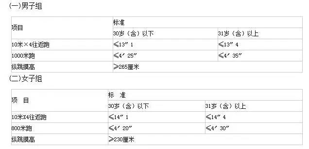 考公安的一定要來(lái)看看，人民警察體測(cè)、體檢項(xiàng)目及標(biāo)準(zhǔn)！(圖1)