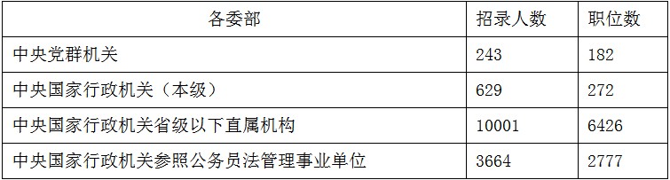 2020年國考職位表會(huì)有哪些類型的崗位？(圖1)