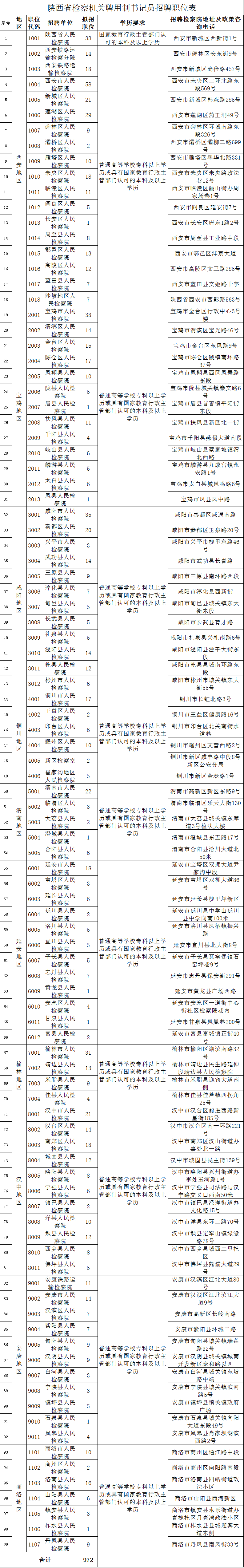 2019年陜西省檢察機(jī)關(guān)面向社會(huì)公開招聘書記員972人公告(圖1)