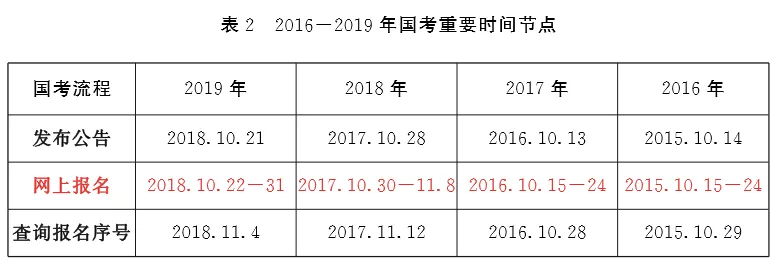 最新消息！2020年國家公務(wù)員公告將于10月上旬發(fā)布！(圖2)