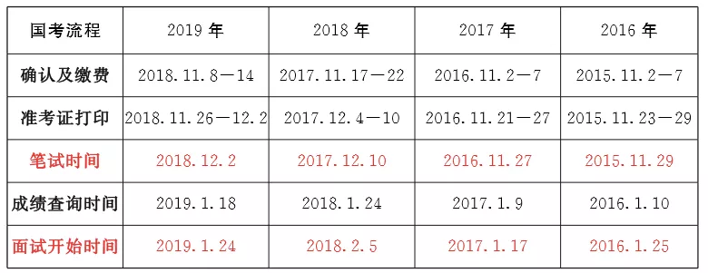 最新消息！2020年國家公務(wù)員公告將于10月上旬發(fā)布！(圖3)