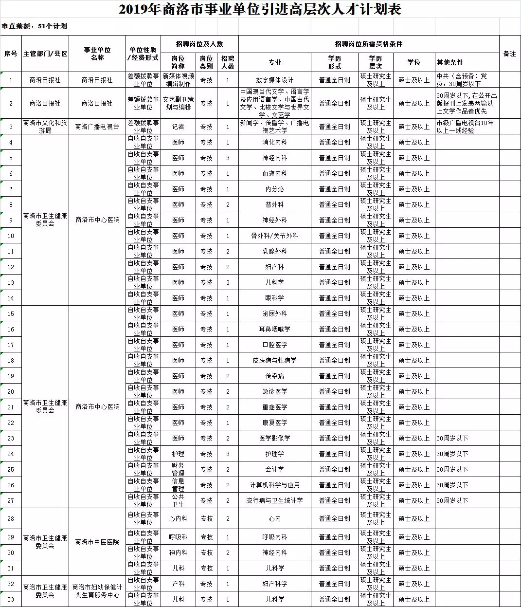 2019年商洛市事業(yè)單位引進高層次人才計劃表(圖1)