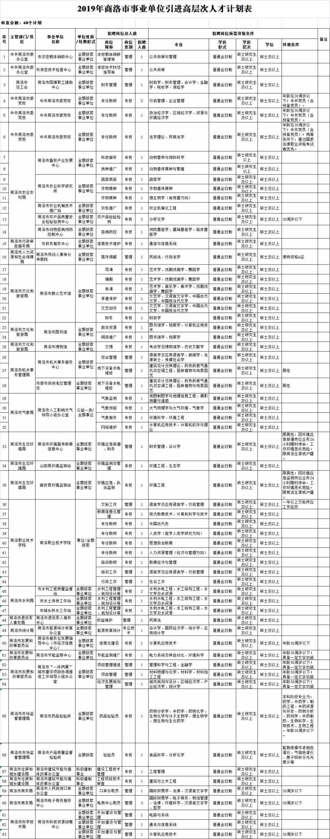 2019年商洛市事業(yè)單位引進高層次人才計劃表(圖2)