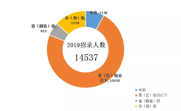 2020年公務(wù)員考試公告馬上來(lái)了，如何才能更好的選擇崗位呢？(圖1)