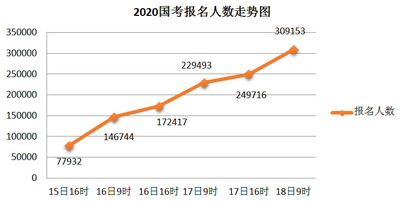 2020國考報(bào)名統(tǒng)計(jì)：超30萬人提交報(bào)考申請(qǐng) 最高競爭比682:1