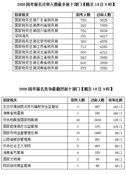 2020國考報(bào)名統(tǒng)計(jì)：超30萬人提交報(bào)考申請(qǐng) 最高競爭比682:1