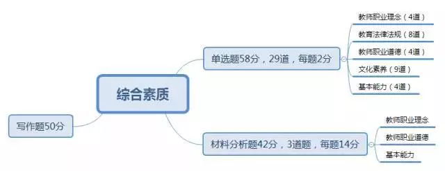  教師資格證筆試考點梳理大全(圖1)