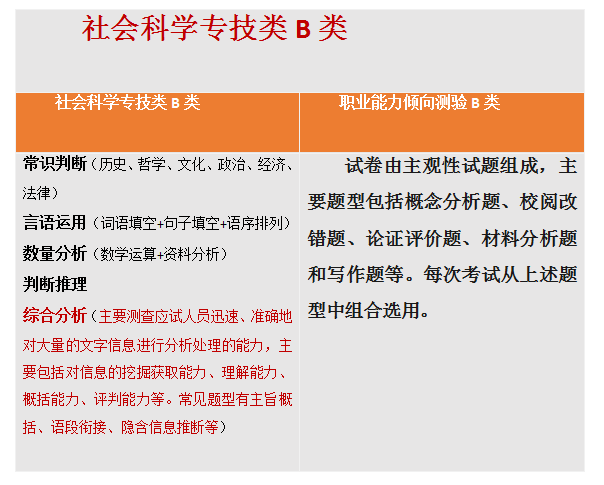 【收藏】陜西事業(yè)單位聯(lián)考考什么？ABCDE類考點分值分布！(圖3)