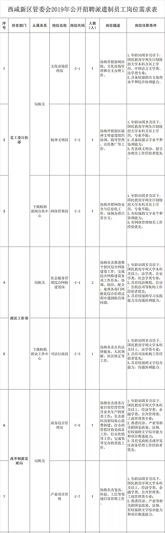 2019陜西西咸新區(qū)管委會(huì)招聘公告（48人）(圖1)