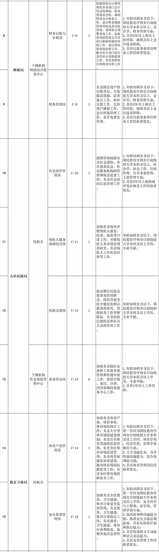 2019陜西西咸新區(qū)管委會(huì)招聘公告（48人）(圖2)