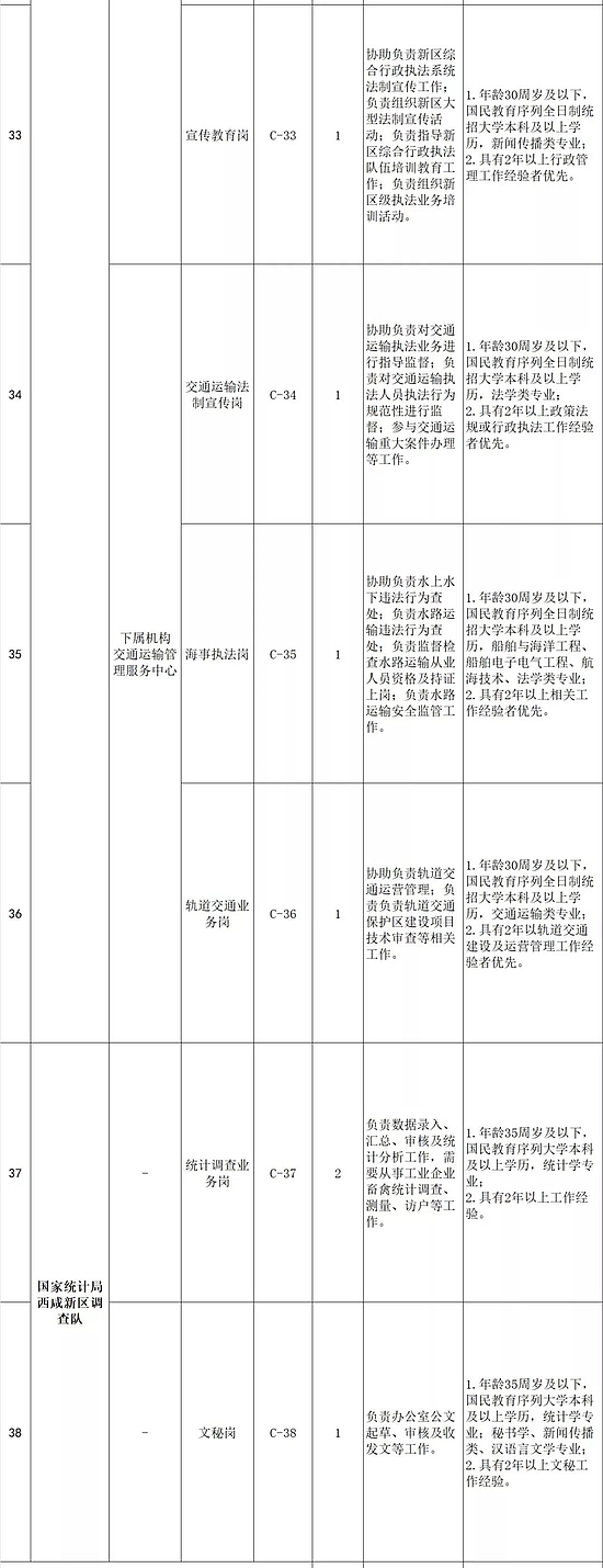 2019陜西西咸新區(qū)管委會(huì)招聘公告（48人）(圖4)